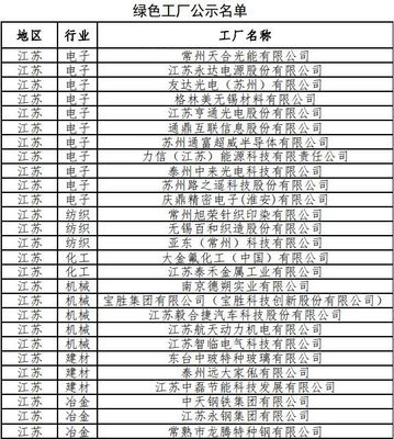 江蘇有27家企業、4個園區、1個設計產品入選第二批綠色制造示范名單